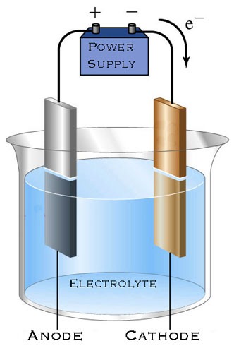 electrolysis